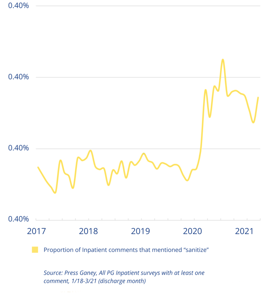 a graph with a line representing that inpatient expectations have increased